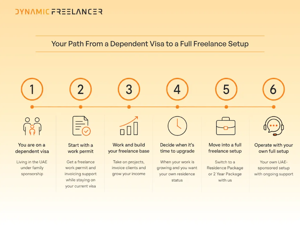 When to move from a dependent visa to your own visa set up in the UAE